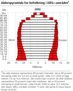 Alderspyramide for befolkning i EøS+-området