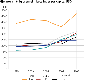 Gjennomsnittelig premieinnbetalinger per capita, USD