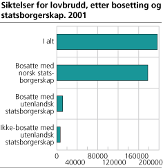 Siktelser for lovbrudd, etter bosetting og statsborgerskap. 2001