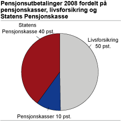 Pensjonsutbetalinger 2008 fordelt på pensjonskasser, livsforsikring og Statens Pensjonskasse