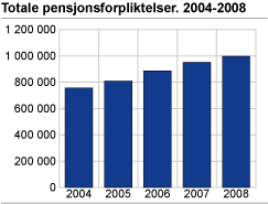 Totale pensjonsforpliktelser. 2004-2008