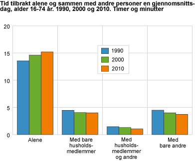 Tid tilbrakt alene og sammen med andre personer en gjennomsnittsdag, alder 16-74 år. 1990, 2000 og 2010. Timer og minutter