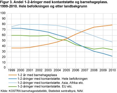 Andel 1-2-åringer med kontantstøtte per 1. september 1999-2010 og andel 1-2-åringer med barnehageplass. 1999-2010. Hele befolkningen og etter innvandrerbakgrunn