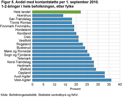 Andel 1-2-åringer med kontantstøtte per 1. september 2010, etter fylke.