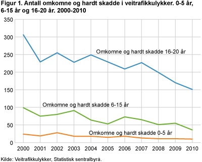 Antall omkomne og hardt skadde i veitrafikkulykker. 0-5 år, 6-15 år og 16-20 år. 2000-2010