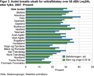 Andel bosatte utsatt for veitrafikkstøy over 55 dBA Leq24h, etter fylke. 2007. Prosent