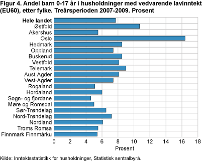 Andel barn 0-17 år i husholdninger med vedvarende lavinntekt (EU60), etter fylke. Treårsperioden 2007-2009. Prosent