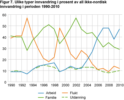 Ulike typer innvandring i prosent av all ikke-nordisk innvandring i perioden 1990-2010