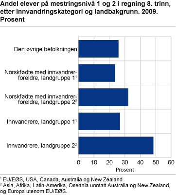 Andel elever på mestringsnivå 1 og 2 i regning 8. trinn, etter innvandringskategori og landbakgrunn. 2009. Prosent