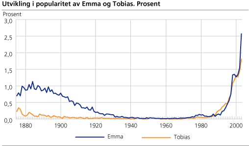 Utvikling i popularitet av Emma og Tobias. Prosent