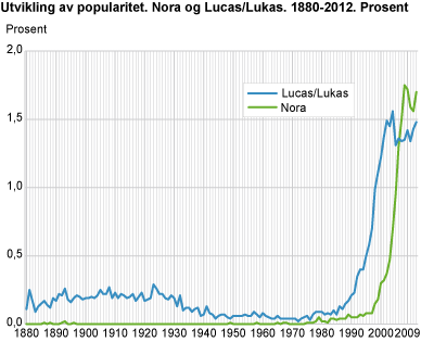 Utviklingen av popularitet. Nora og Lucas/Lukas. 1880-2012. Prosent