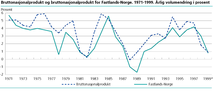  Bruttonasjonalprodukt og bruttonasjonalprodukt for Fastlands-Norge. 1971-1999. Årlig volumendring i prosent