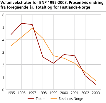 Volumvekstrater for BNP 1995-2003. Prosentvis endring fra foregående år. Totalt og for Fastlands-Norge