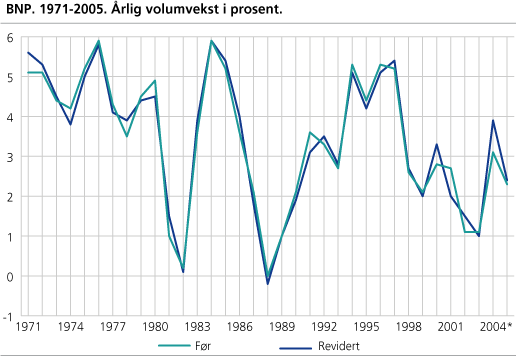 BNP. 1971-2005. Årlig volumvekst i prosent