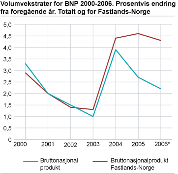 Volumvekstrater for BNP 2000-2006. Prosentvis ending fra foregående år. Totalt og for Fastlands-Norge