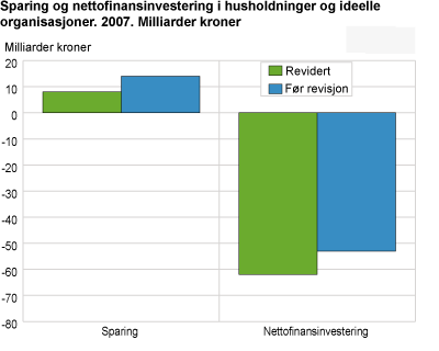 Sparing og nettofinansinvestering i husholdninger og ideelle organisasjoner. 2007. Milliarder kroner