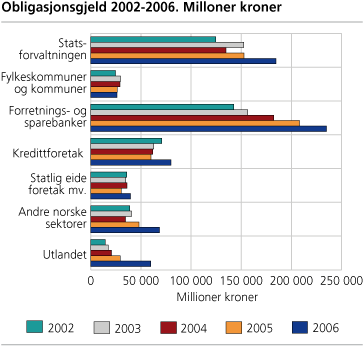 Obligasjonsgjeld 2002-2006