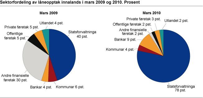 Sektorfordeling av låneopptak innalands