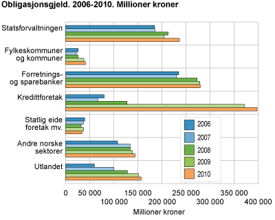 Obligasjonsgjeld 2006-2010