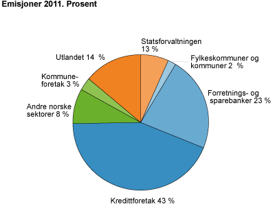 Emisjoner 2011. Prosent