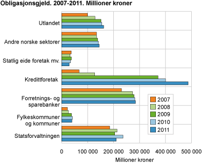 Obligasjonsgjeld 2007-2011