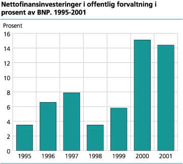 Nettofinansinvesteringer i offentlig forvaltning i prosent av BNP. 1995-2001