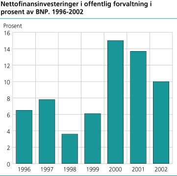 Nettofinansinvesteringer i offentlig forvaltning i prosent av BNP. 1996-2002