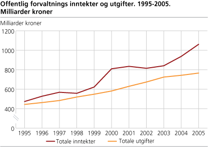 Offentlig forvaltnings inntekter og utgifter. 1995-2005. Milliarder kroner