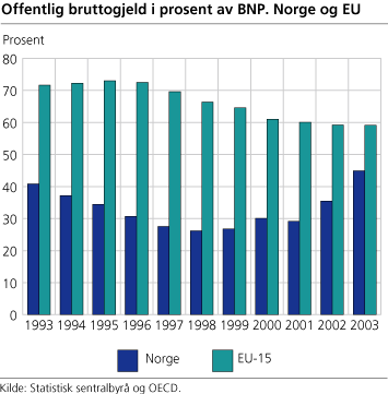 Offentlig bruttogjeld i prosent av BNP. Norge og EU