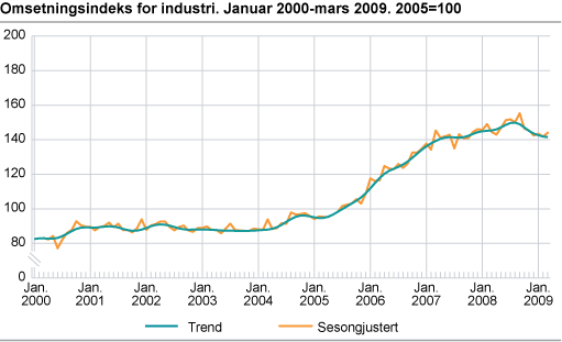 Omsetningsindeks for industri. Januar 2000-mars 2009. 2005=100