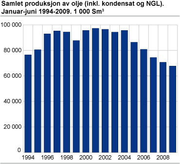 Samlet produksjon av olje (inkl. kondensat og NGL) Januar-juni. 1993-2009.  1 000 Sm3