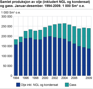 Samlet produksjon av olje (inkludert NGL og kondensat) og gass. Januar-desember. 1994-2009. 1 000 Sm3 o.e.