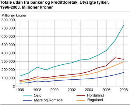 Totale utlån fra banker og kredittforetak. Utvalgte fylker. 1996-2008