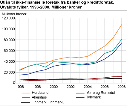 Utlån til ikke-finansielle foretak fra banker og kredittforetak. Utvalgte fylker. 1996-2008