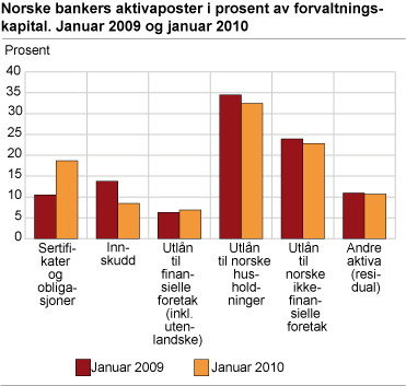 Norske bankers aktivaposter i prosent av forvaltningskapital. Januar 2009 og januar 2010 