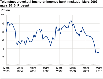 Tolvmånedersvekst i husholdningenes bankinnskudd. Mars 2003-mars 2010.