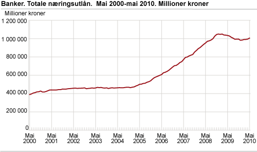 Banker. Totale næringsutlån mai 2000-mai 2010