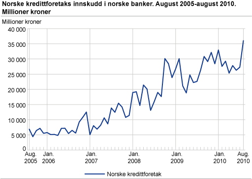 Norske kredittforetaks innskudd i norske banker. August 2005-august 2010