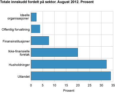 Totale innskudd, fordelt på sektor. August 2012. Prosent