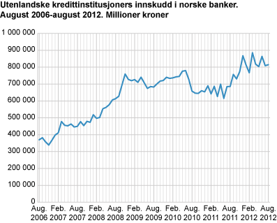 Utenlandske kredittinstitusjoners innskudd i norske banker. August 2006-august 2012. Millioner kroner