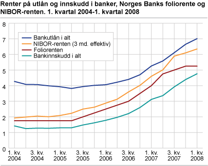 Renter på utlån og innskudd i banker, Norges Banks foliorente og NIBOR-renten. 1. kvartal 2004-1. kvartal 2008