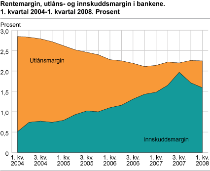 Rentemargin, utlåns- og innskuddsmargin i bankene. 1. kvartal 2004-1. kvartal 2008