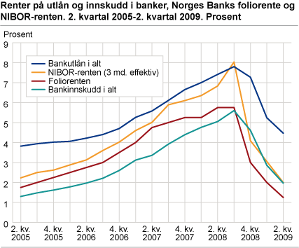 Renter på utlån og innskudd i banker, Norges Banks foliorente og NIBOR-renten. 2. kvartal 2005-2. kvartal 2009. Prosent