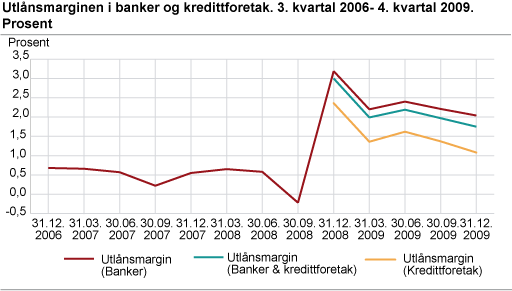 Utlånsmarginen i banker og kredittforetak. 3. kvartal 2006- 4. kvartal 2009