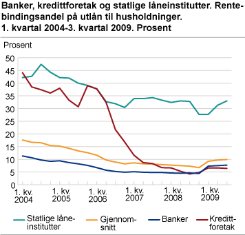 Banker, kredittforetak og statlige låneinstitutter. Rentebindingsandel på utlån til husholdninger. 1. kvartal 2004-3. kvartal 2009