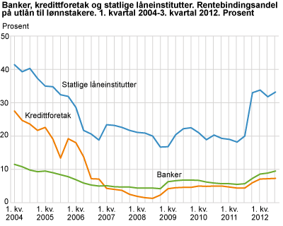 Banker, kredittforetak og statlige låneinstitutter. Rentebindingsandel på utlån til lønnstakere. 1. kvartal 2004-3. kvartal 2012. Prosent