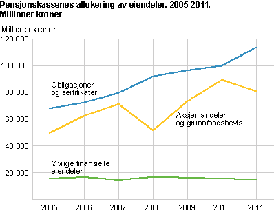 Pensjonskassenes allokering av eiendeler. 2005-2011. Millioner kroner