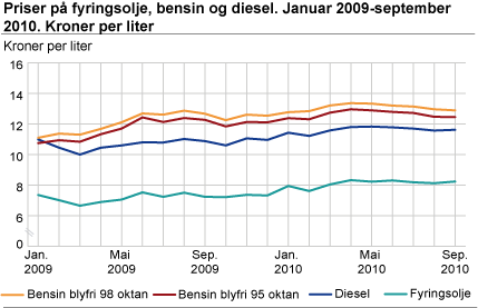 Priser på fyringsolje, bensin og diesel. Januar 2009-september 2010. Kroner per liter