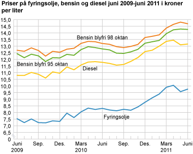 Priser på fyringsolje, bensin og diesel juni 2009-juni2011 i kroner per liter