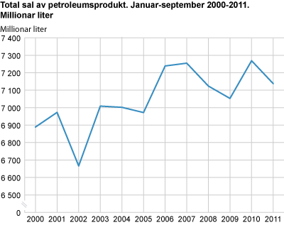Total sal av petroleumsprodukt. Januar-september 2000-2011. Millionar liter